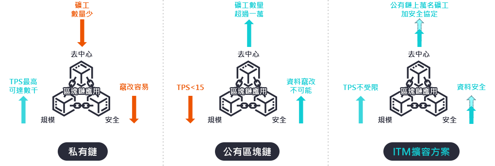 ITM突破區塊鏈三難困局