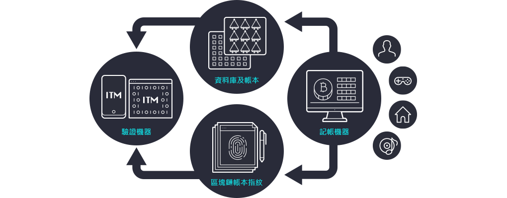 ITM區塊鏈解決方案