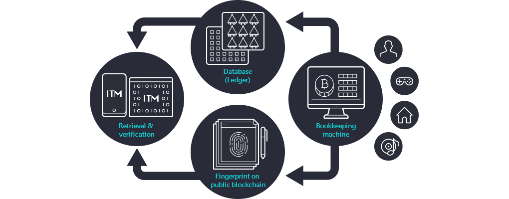 ITM Blockchain Scaling Solution