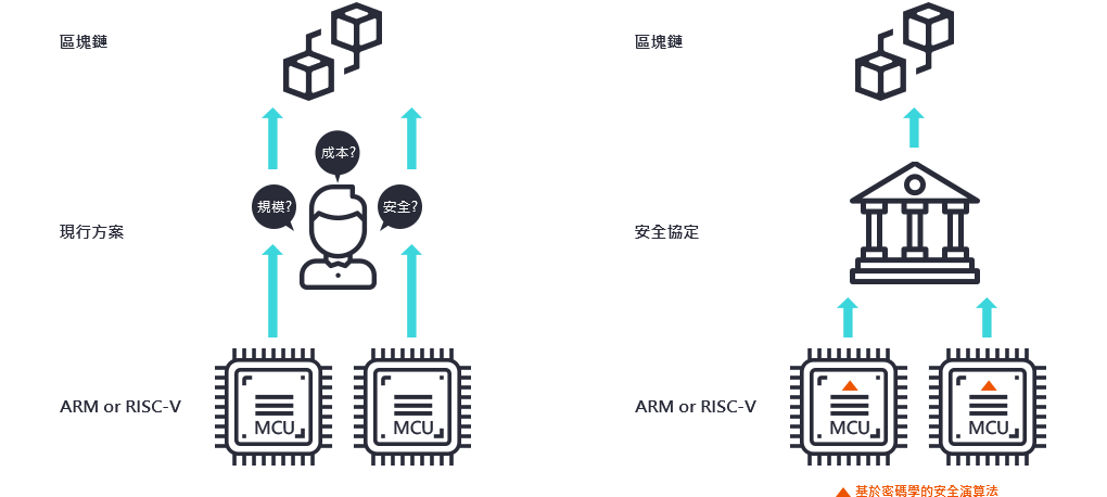 ITM區塊鏈IC架構