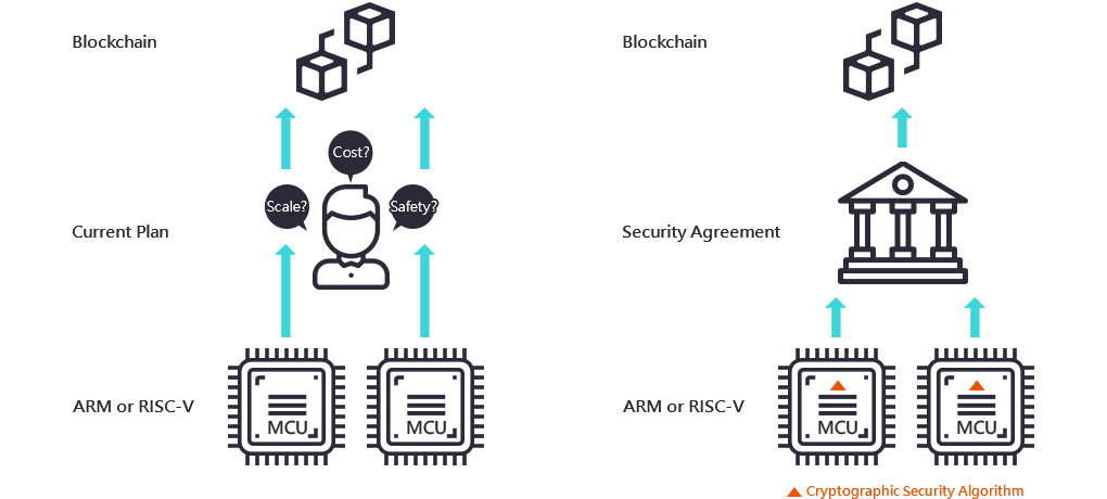 ITM Blockchain enabled IC
