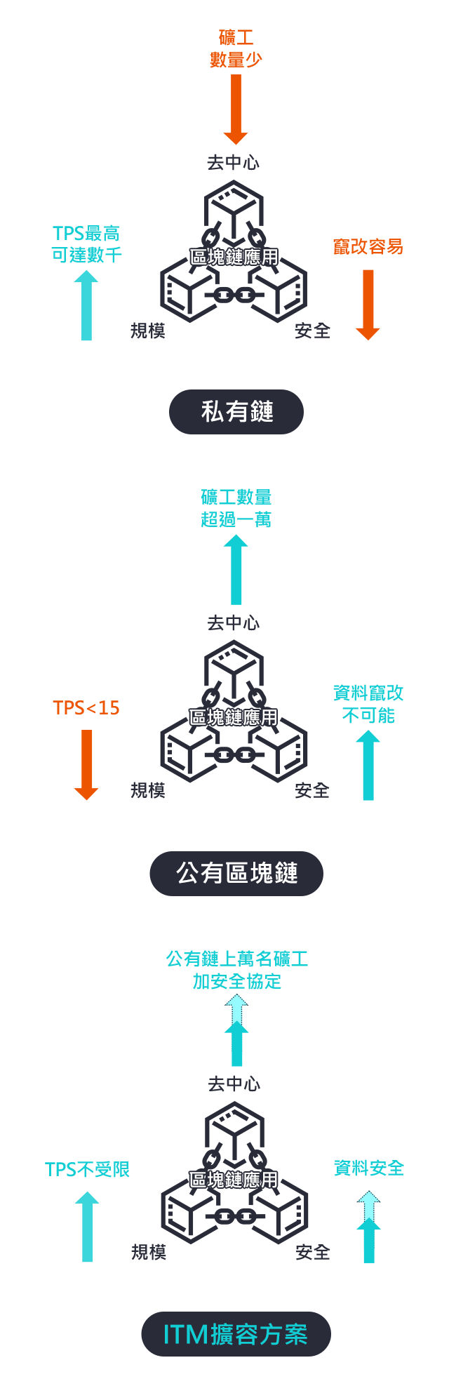 ITM突破區塊鏈三難困局