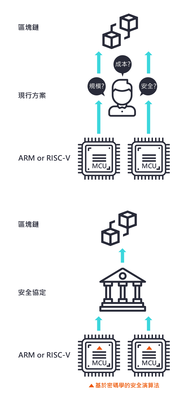 ITM區塊鏈IC架構