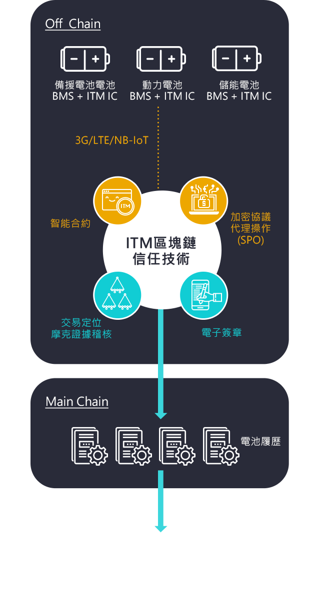 區塊鏈電池管理系統