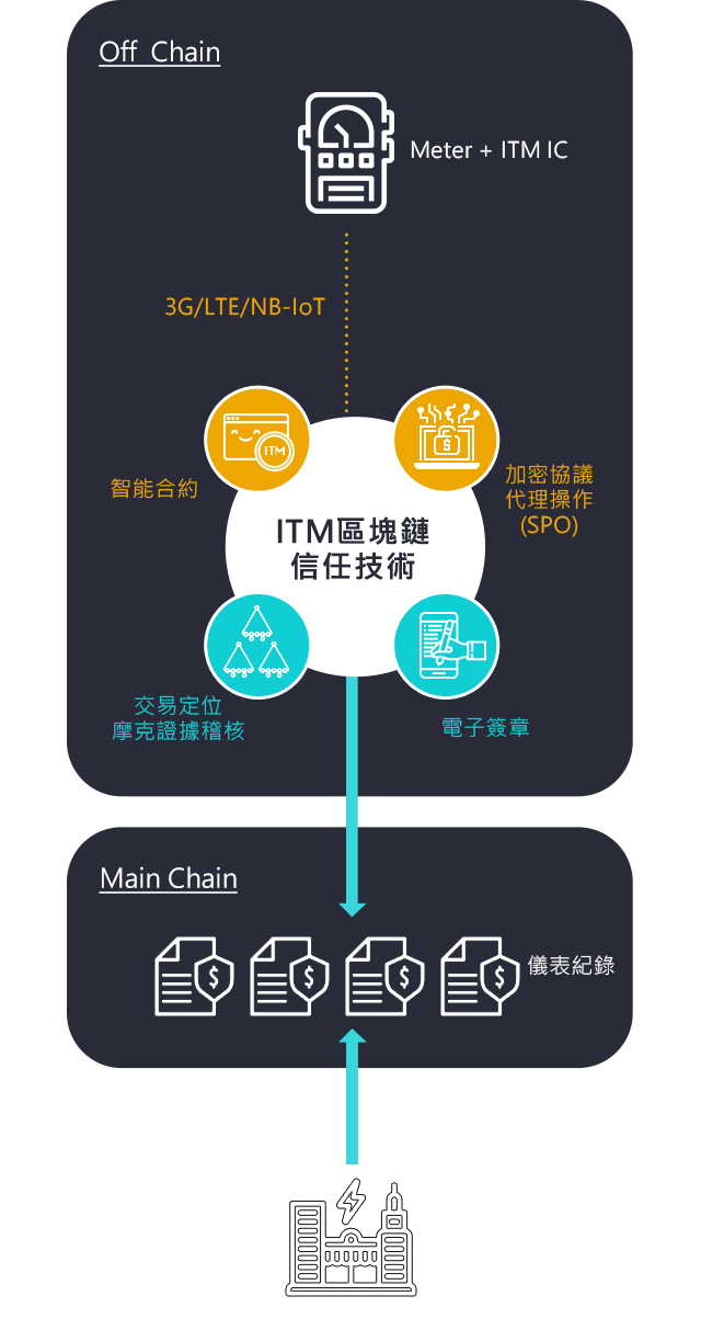 區塊鏈智慧電表
