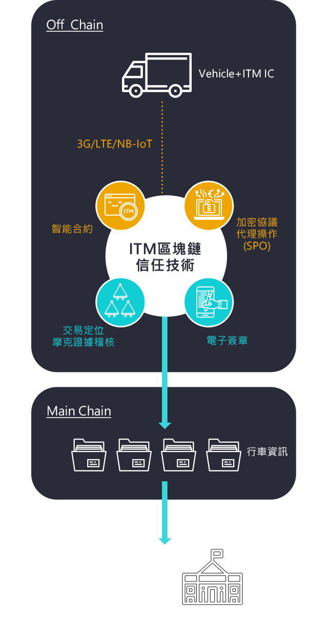 區塊鏈智慧運輸