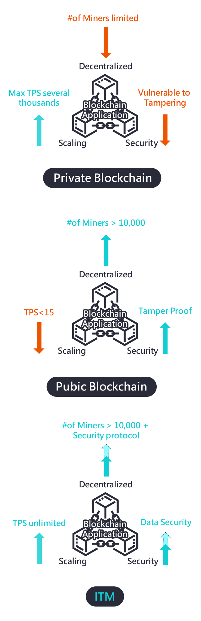 ITM breaks through blockchain's three biggest problems