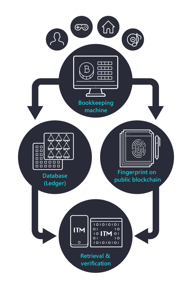 ITM Blockchain Scaling Solution