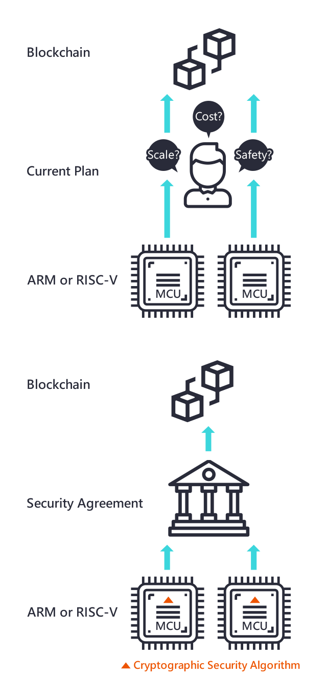 ITM Blockchain enabled IC