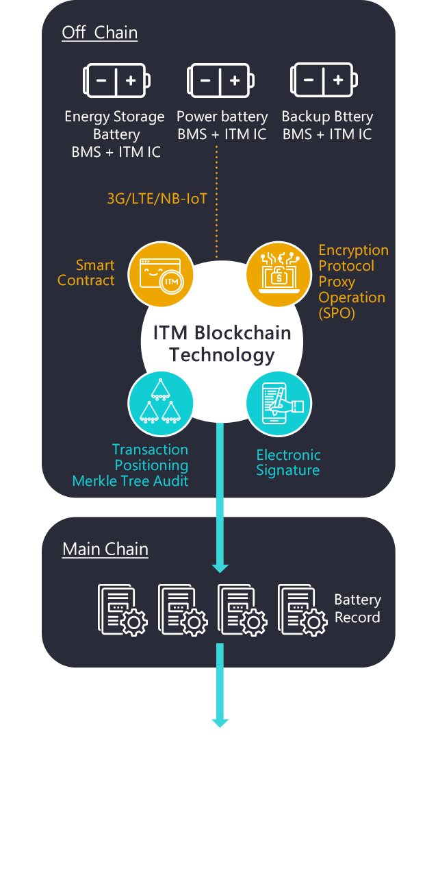 Blockchain Battery Management System