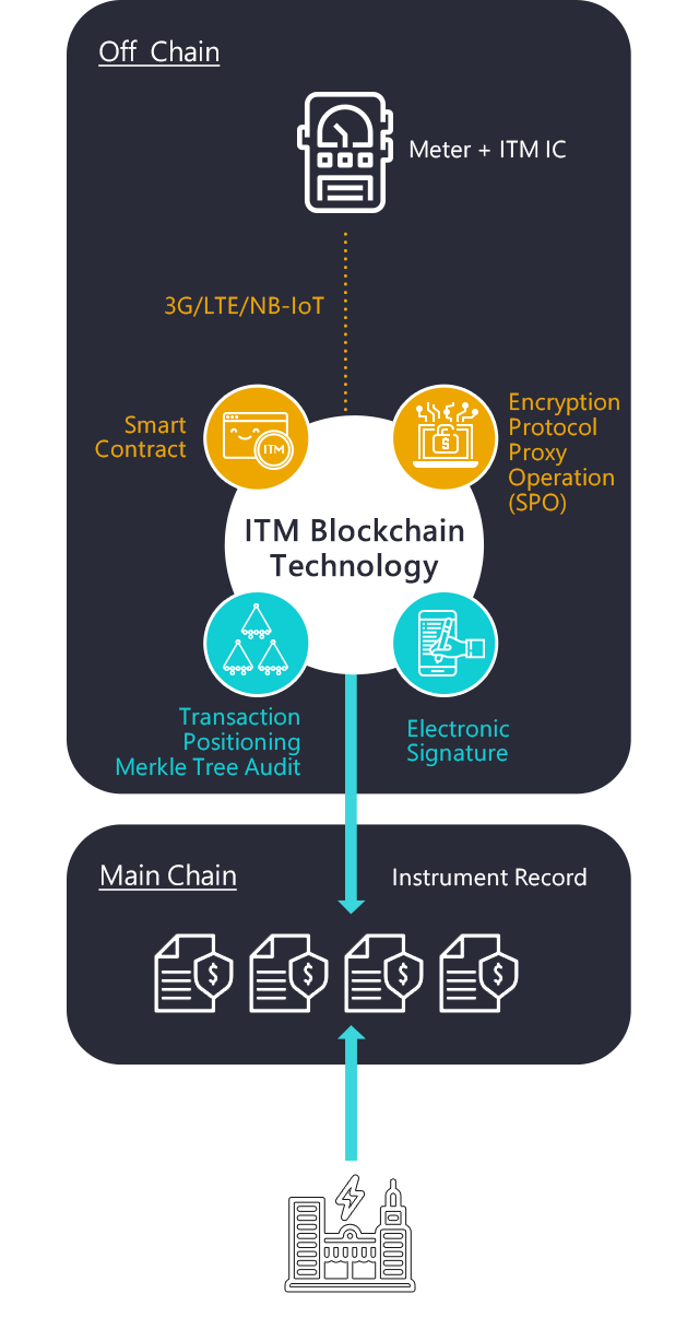 Blockchain Smart Meter