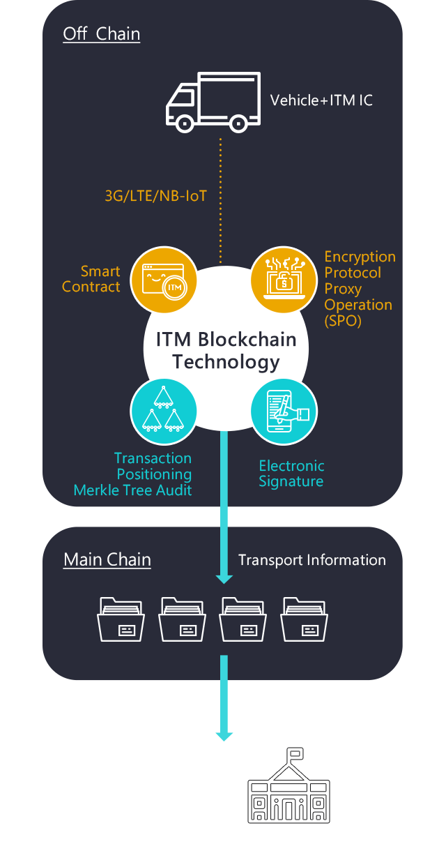 Blockchain Smart Transportation