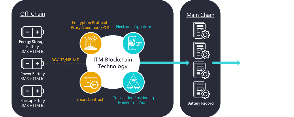 Blockchain Battery Management System