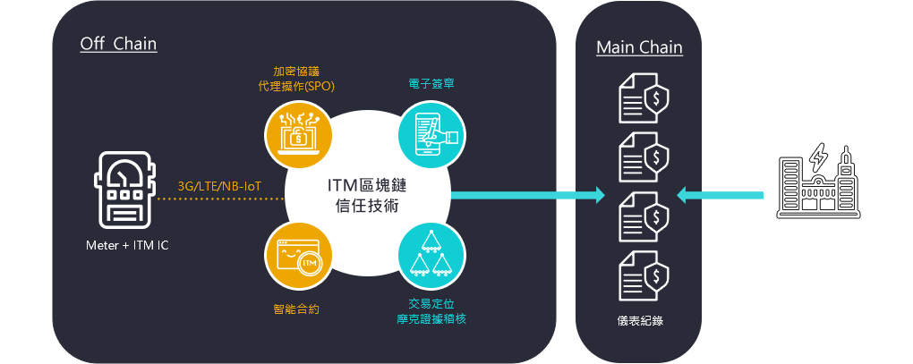 區塊鏈智慧電表