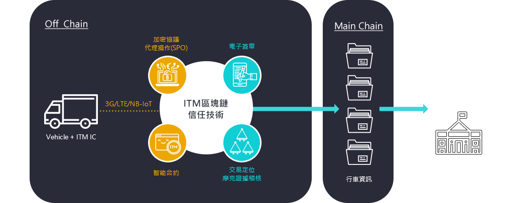 區塊鏈智慧運輸
