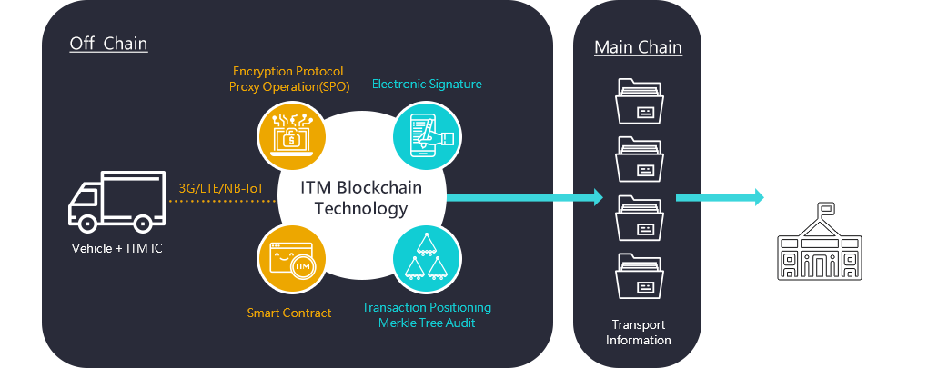 Blockchain Smart Transportation